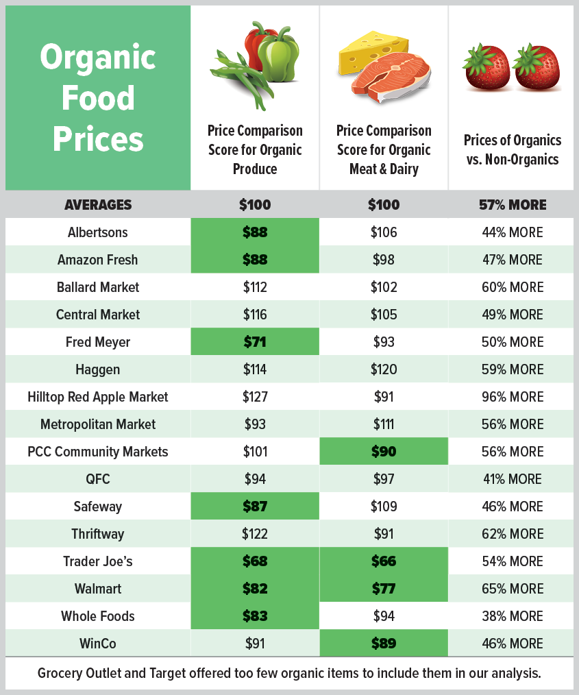 Low-priced organic products